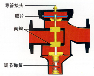 自力式壓差控制閥簡(jiǎn)圖2